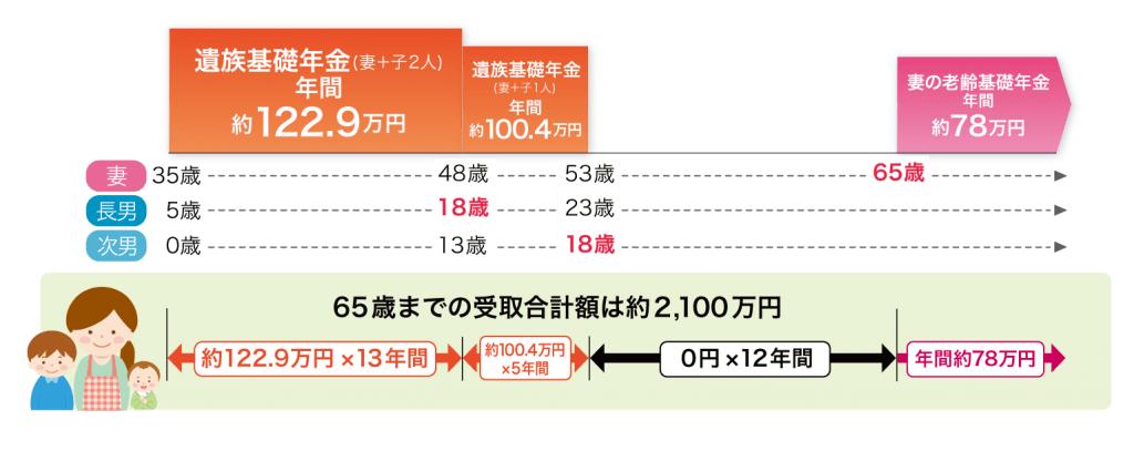 遺族年金の受給例【1.妻と子ども2人の場合】 | 保険相談サロンFLP【公式】