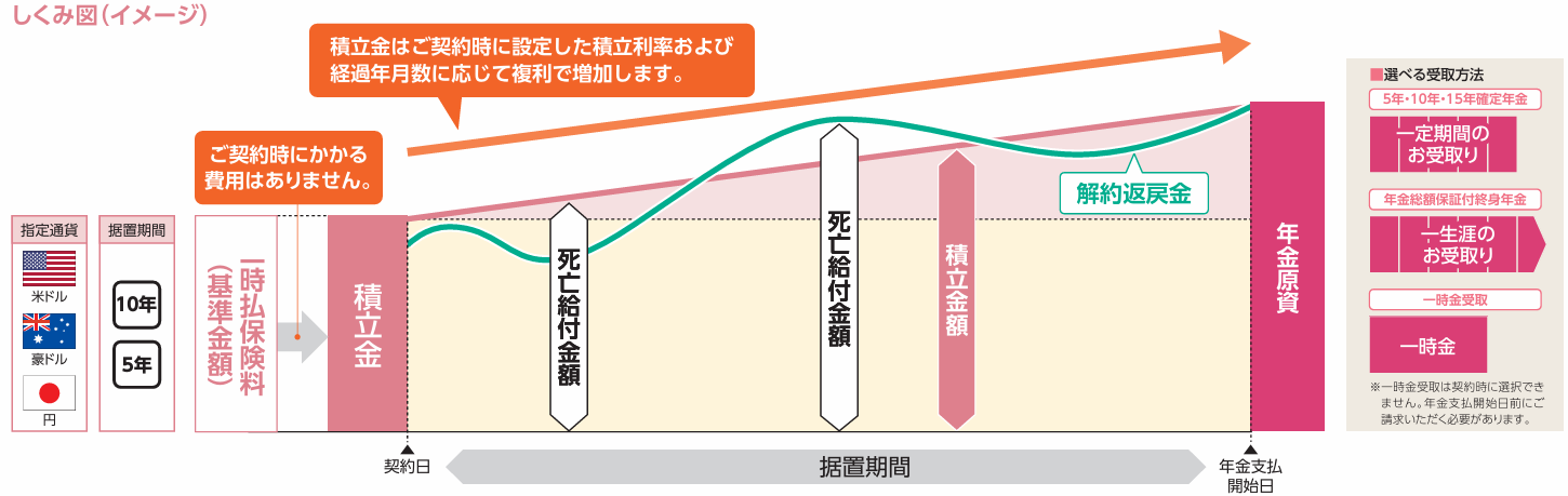 たのしみグローバルⅢ 定率増加プラン